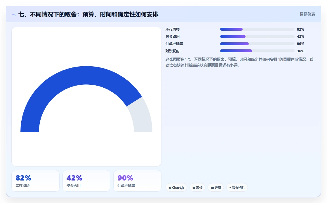 七、不同情况下的取舍：预算、时间和确定性如何安排