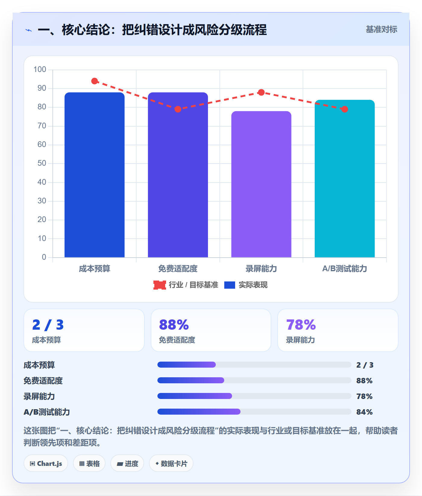 一、核心结论：把纠错设计成风险分级流程