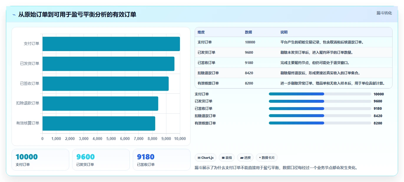 电商利润计算：经营负责人操作手册：老板汇报中的盈亏平衡怎么落地