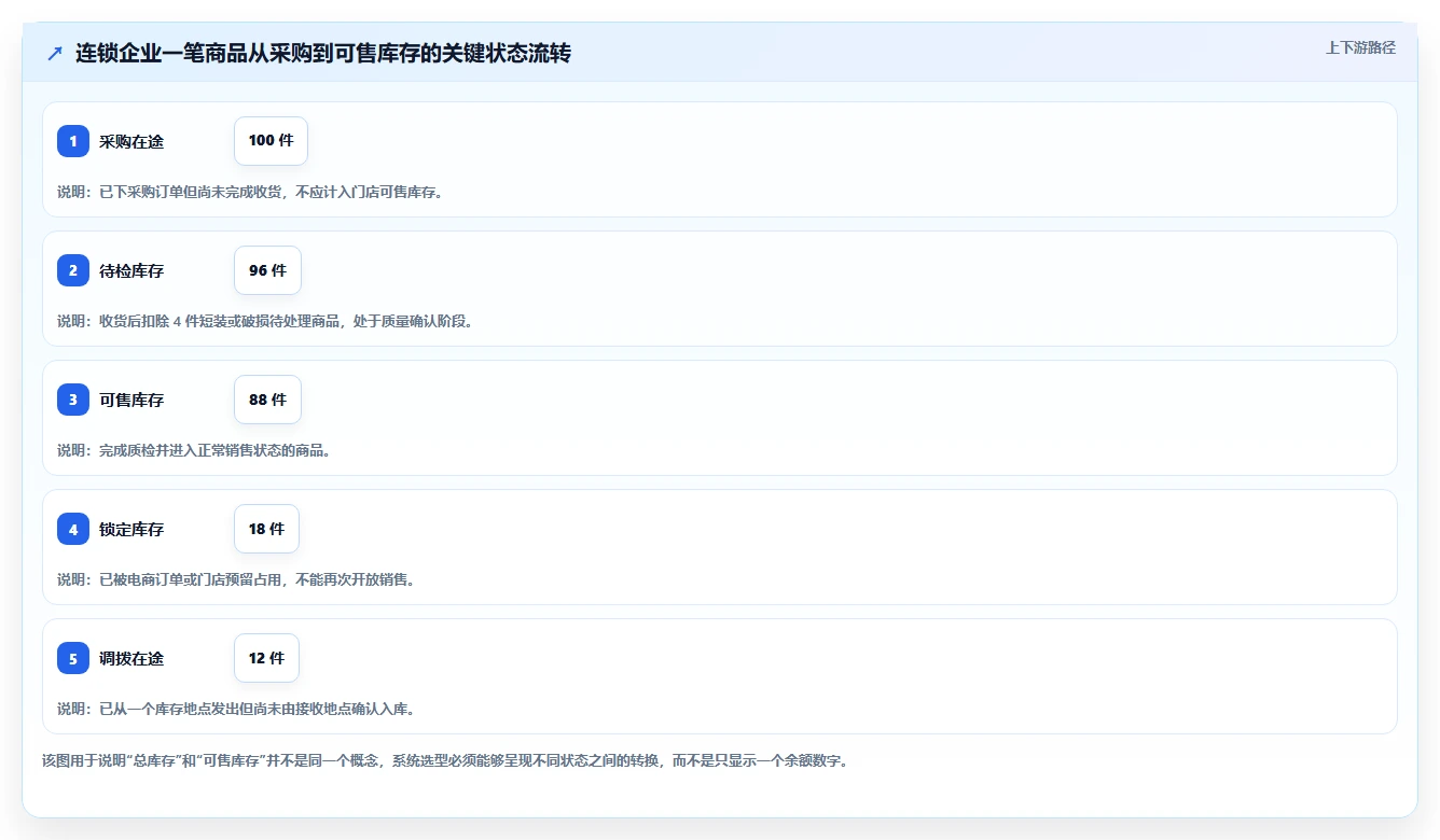 电商进销存：连锁企业成本视角：系统选型如何避免库存不准