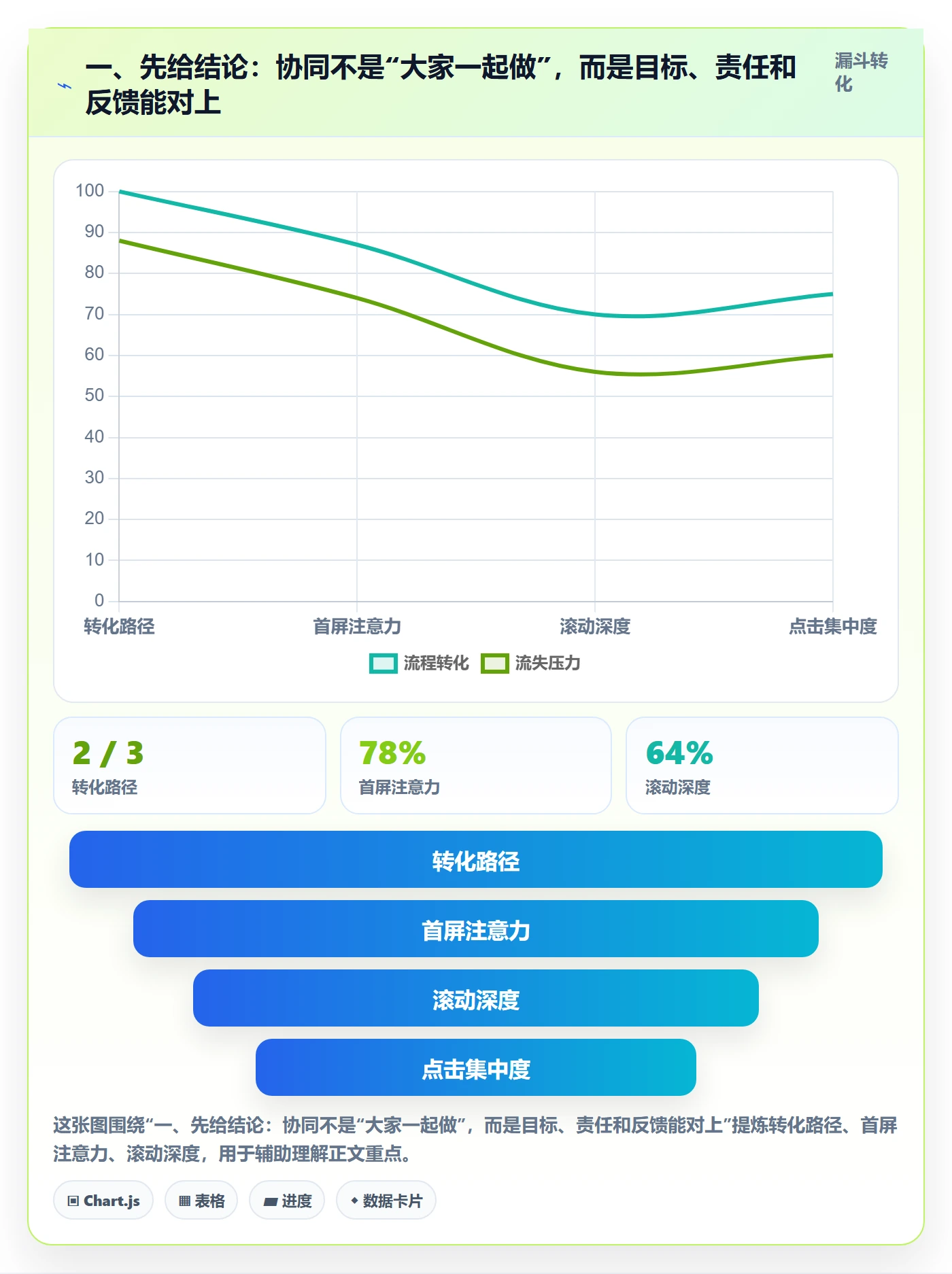 一、先给结论：协同不是“大家一起做”，而是目标、责任和反馈能对上
