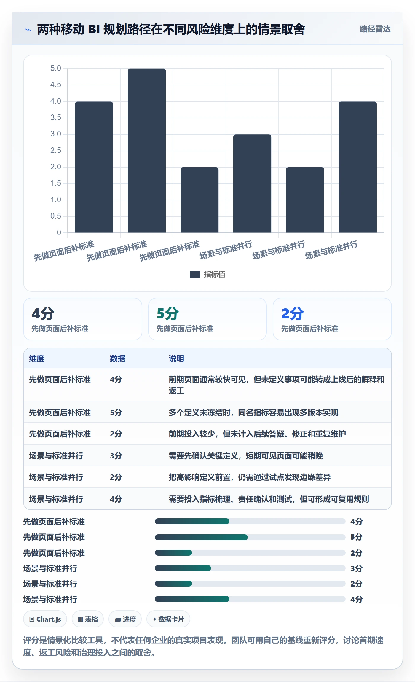 bi 平台规划方法：移动查看与标准化管理如何衔接