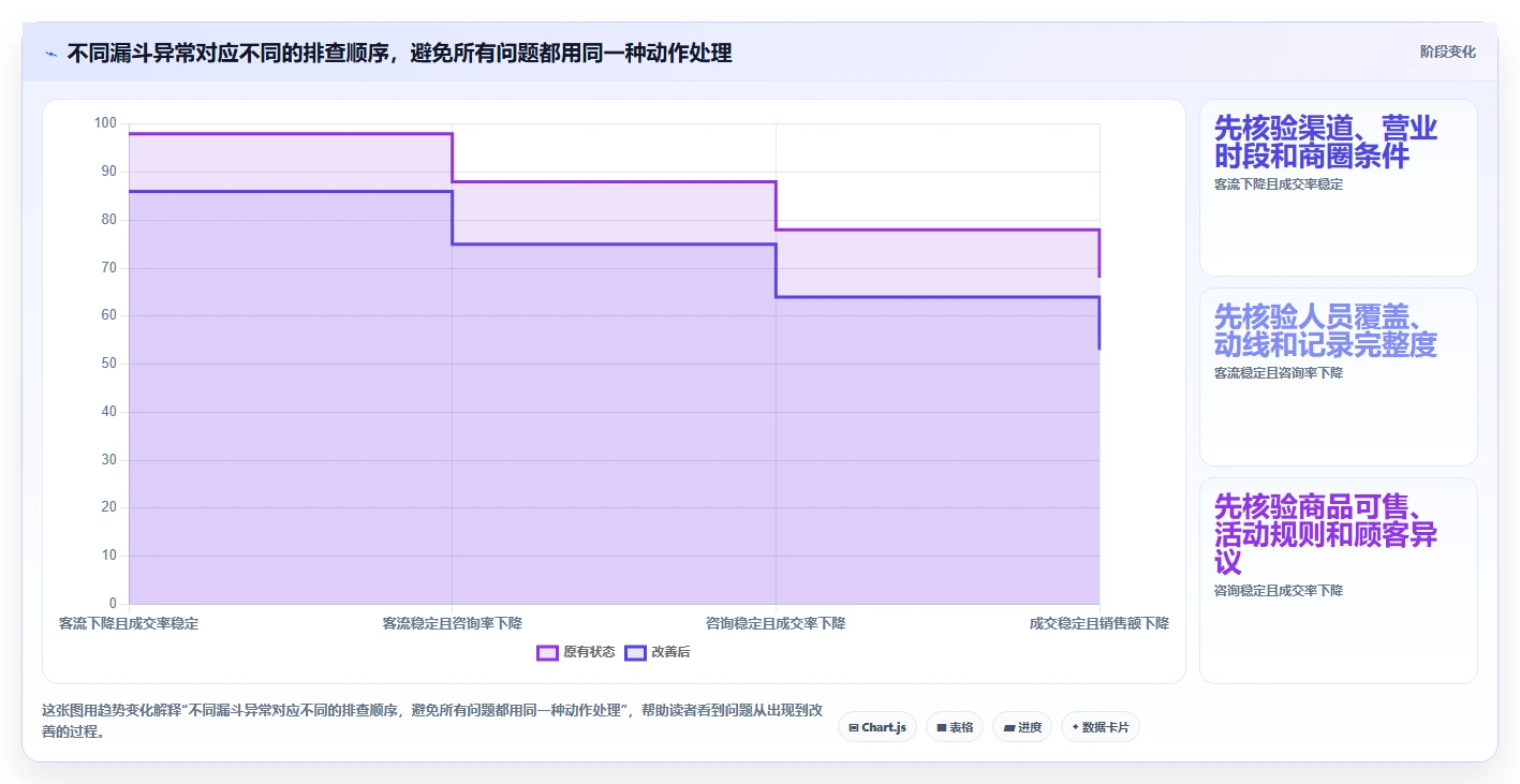 想做好运营数据，先掌握多店经营中的转化漏斗