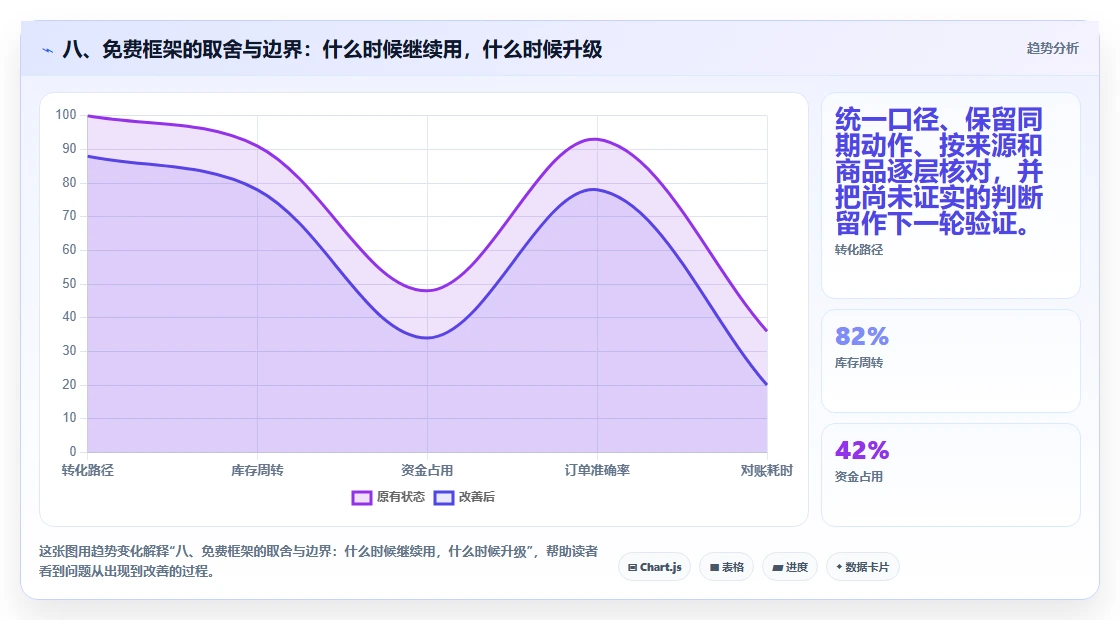 八、免费框架的取舍与边界：什么时候继续用，什么时候升级