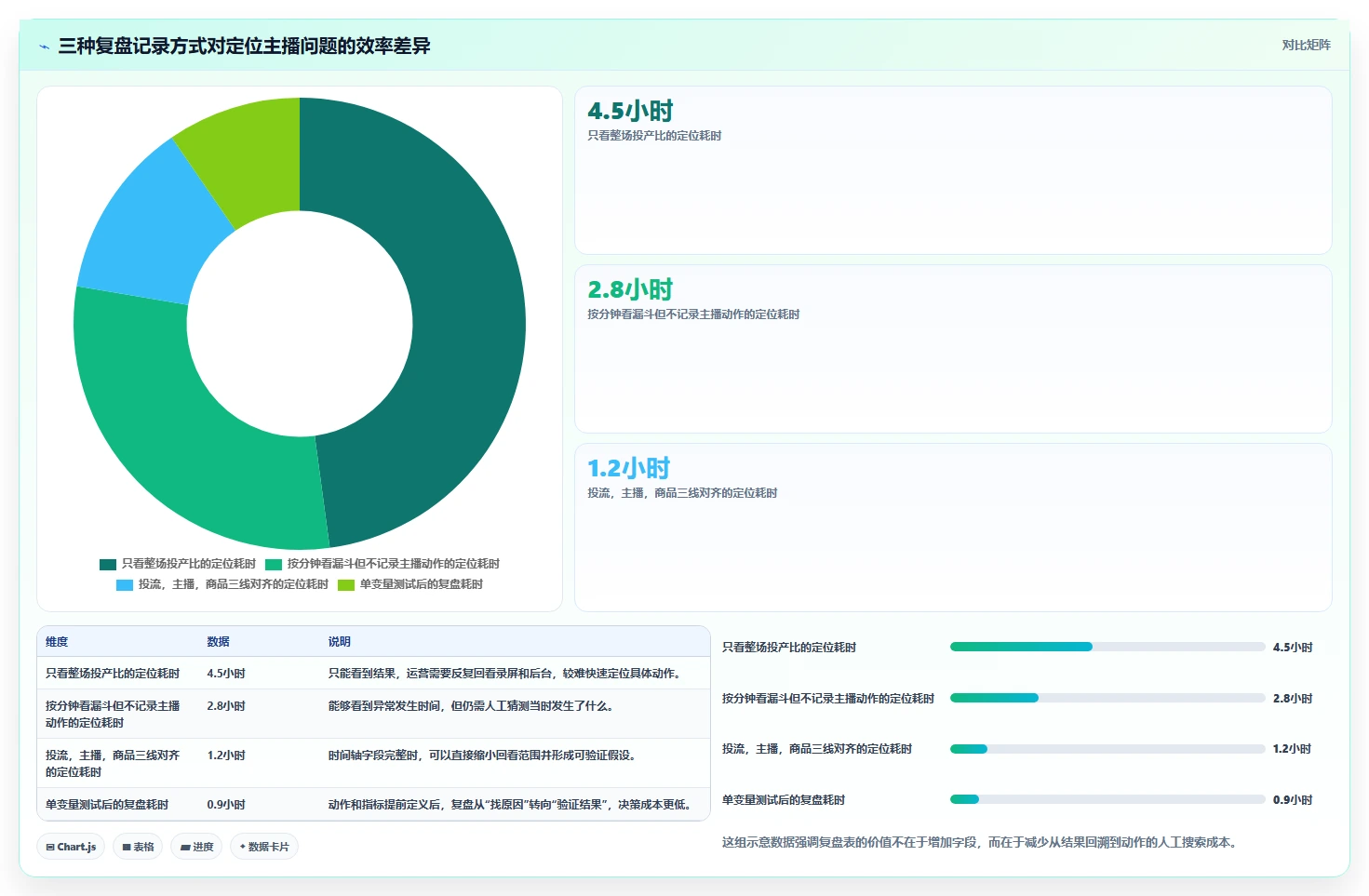 直播数据复盘：主播问题诊断：投流效率卡在主播节奏乱怎么办