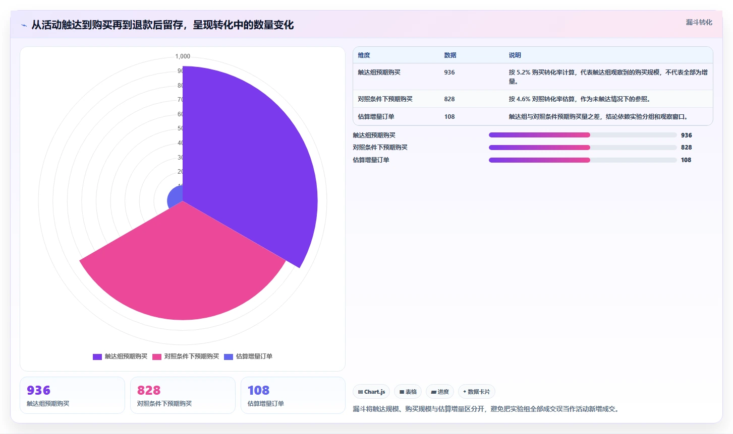 电商数据运营应用思路：围绕活动评估拆解落地案例