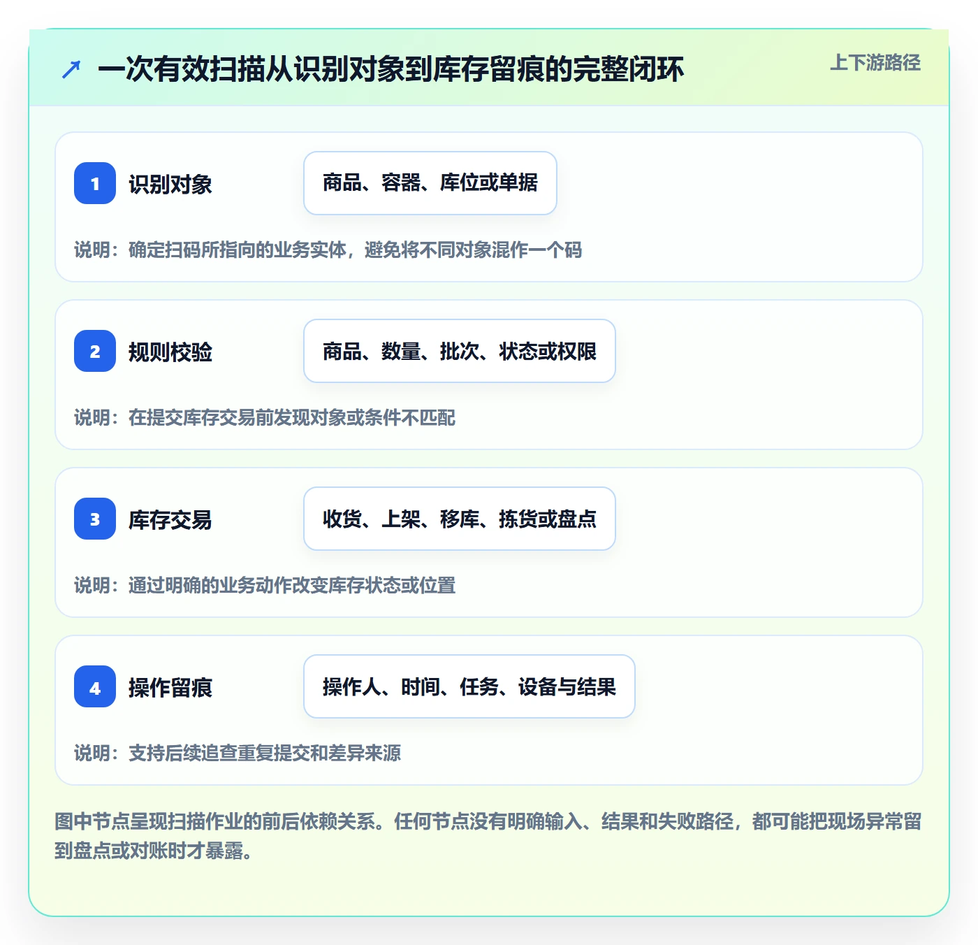 库存管理系统配置指南:条码作业需要哪些流程设计设置