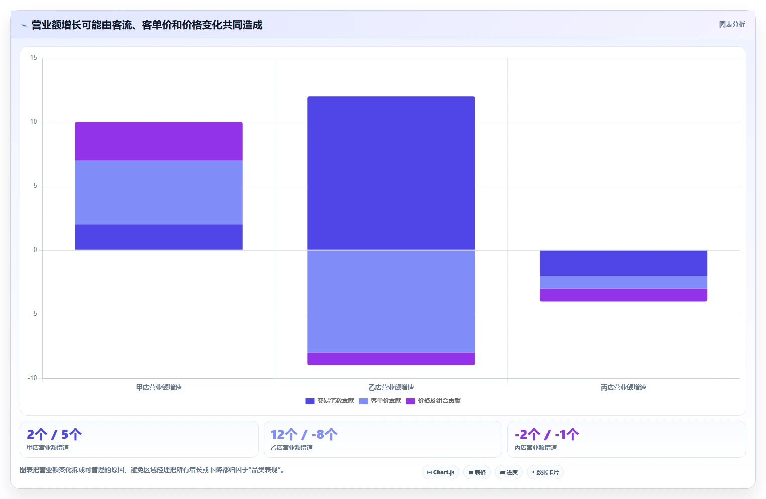 营业额分析：区域经理老板版：品类贡献的完整方法与步骤