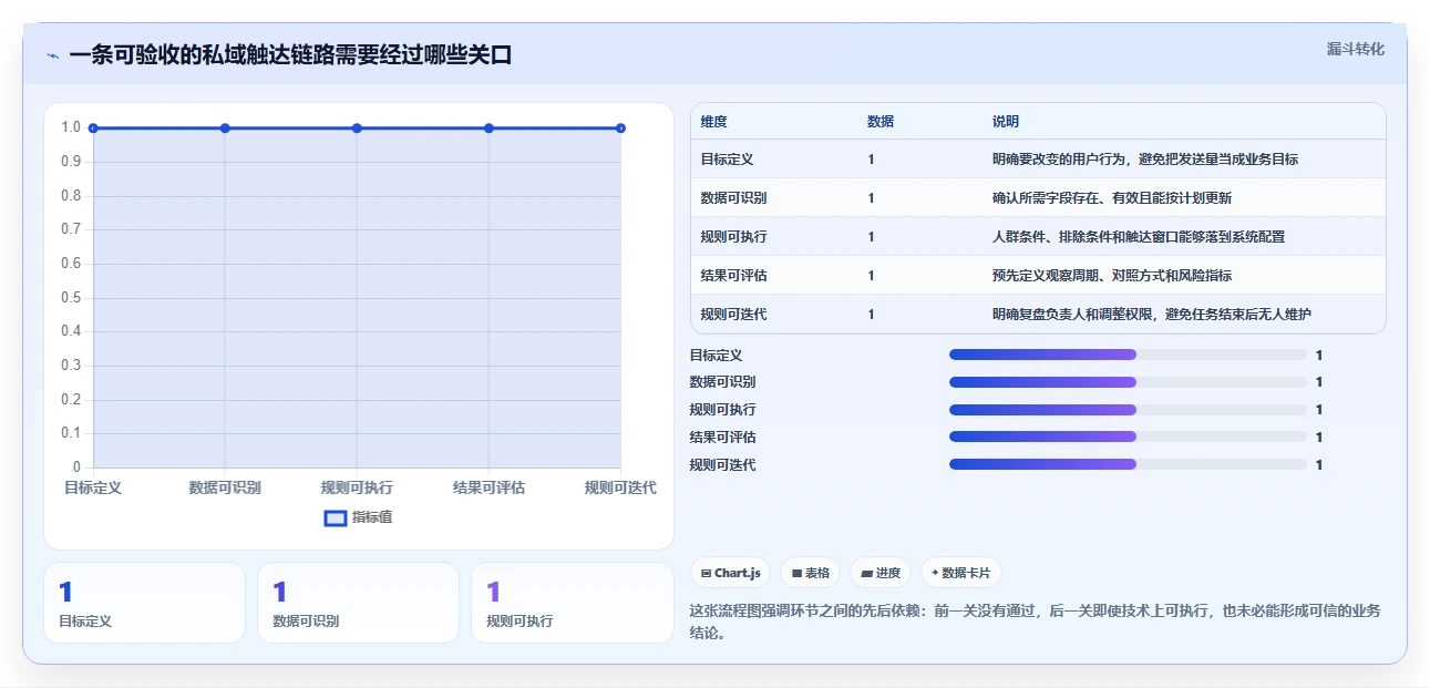 电商crm系统方案设计：私域触达场景的常见误区怎么做