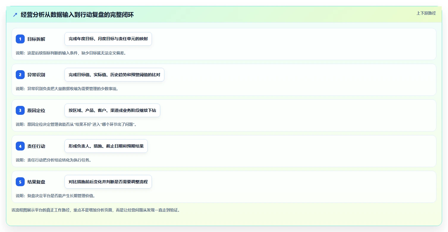 运营管理平台从0到1：经营分析的日常管理与操作要点
