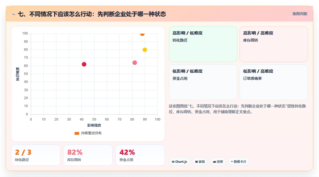 七、不同情况下应该怎么行动：先判断企业处于哪一种状态