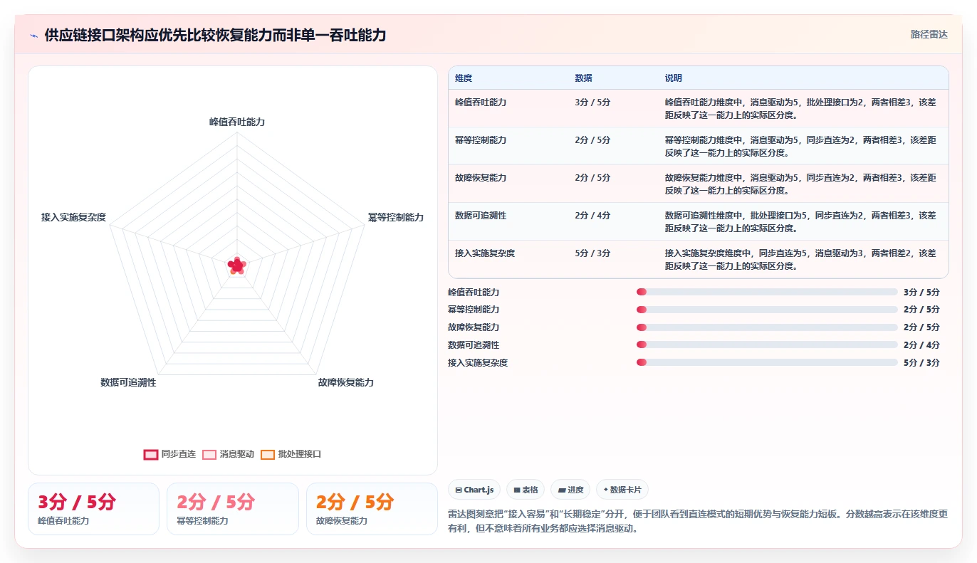 电商系统开发：供应链团队进阶教程：围绕技术选型建立稳定业务接口闭环