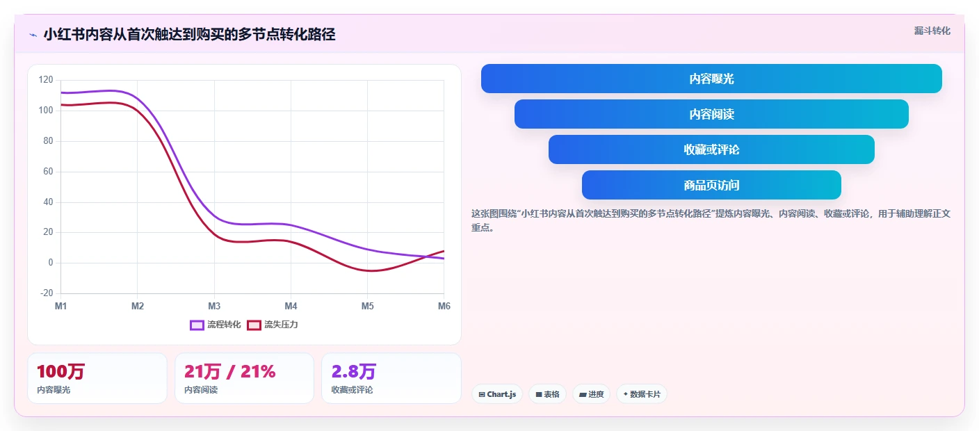小红书数据分析：电商卖家从数据到行动：用账号增长实现优化投放预算