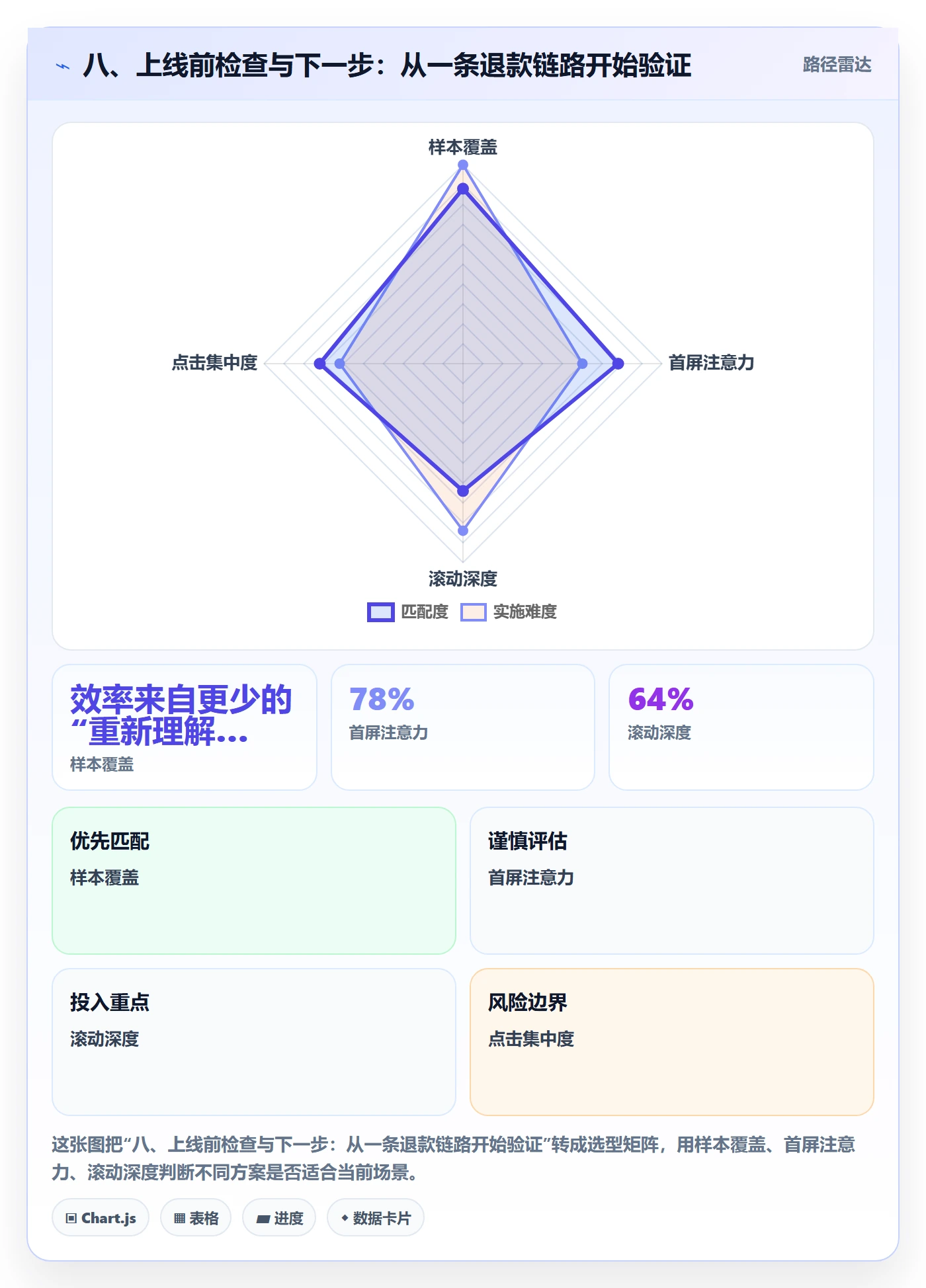 八、上线前检查与下一步:从一条退款链路开始验证