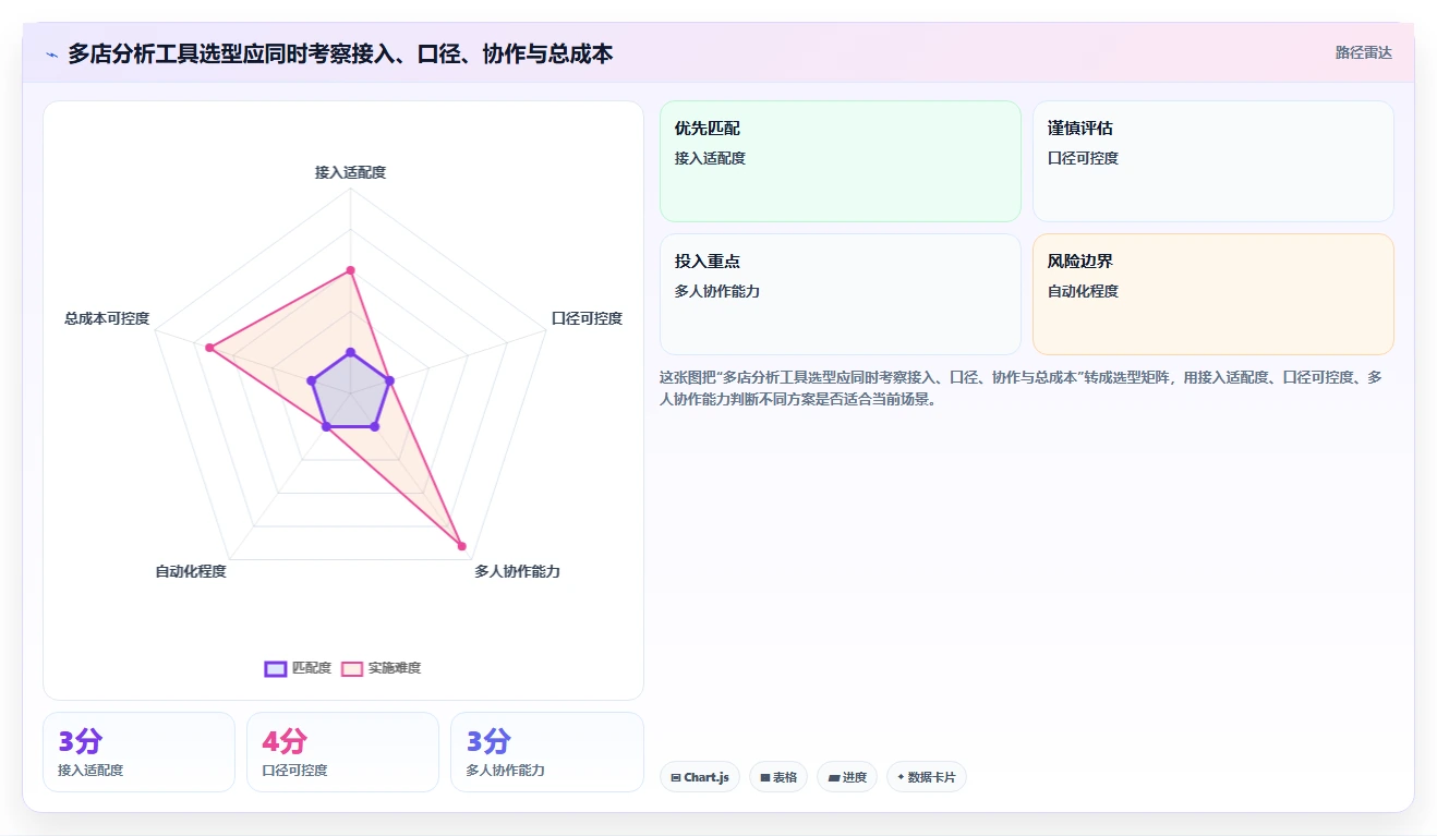 拼多多数据分析工具免费决策指南：用多店经营判断流量来源方案