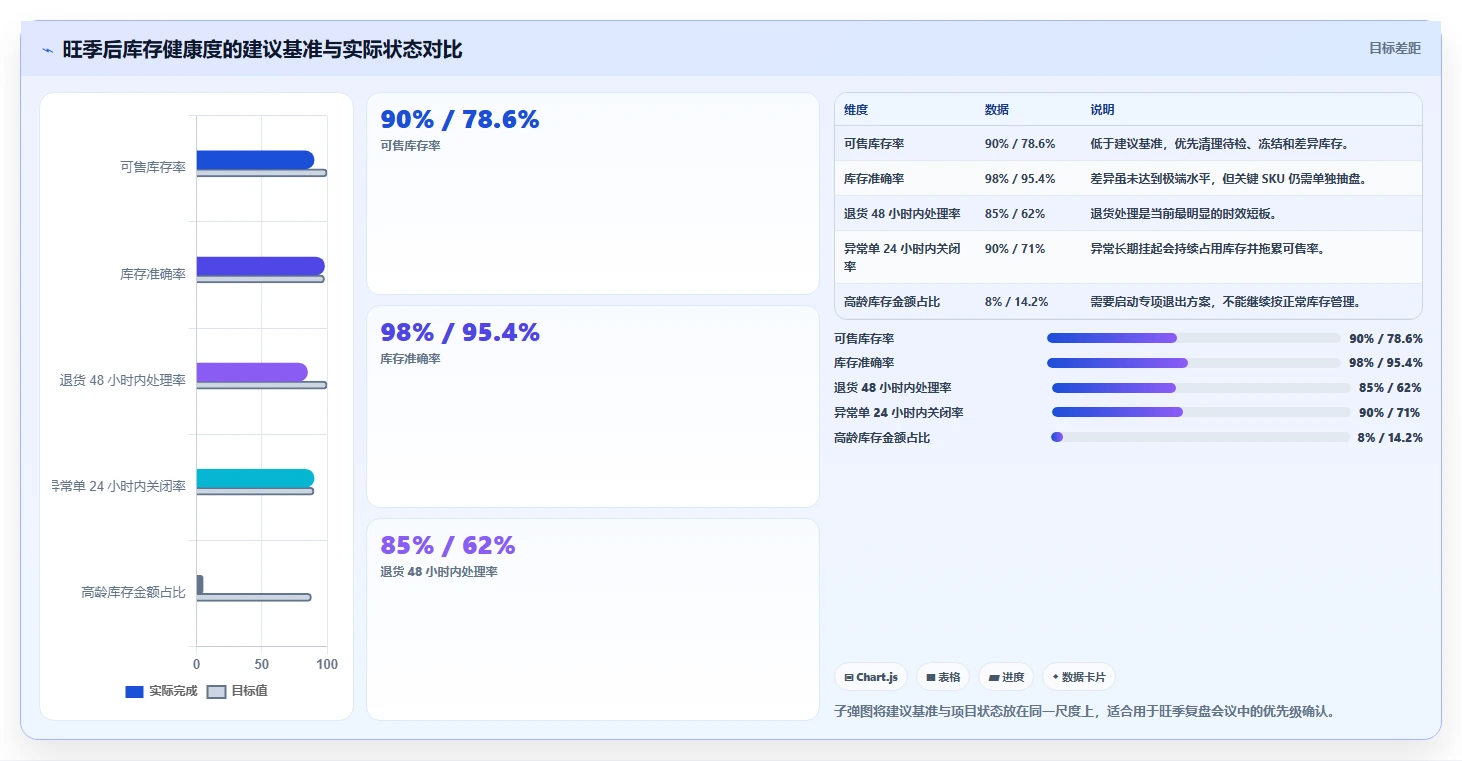 电商仓储管理：仓库主管新手问答：旺季保障做不好会出现哪些库存积压