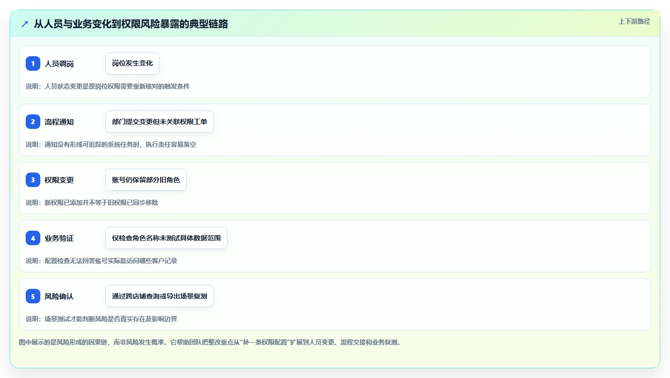 电商crm系统实战复盘：从权限合规验证落地案例效果