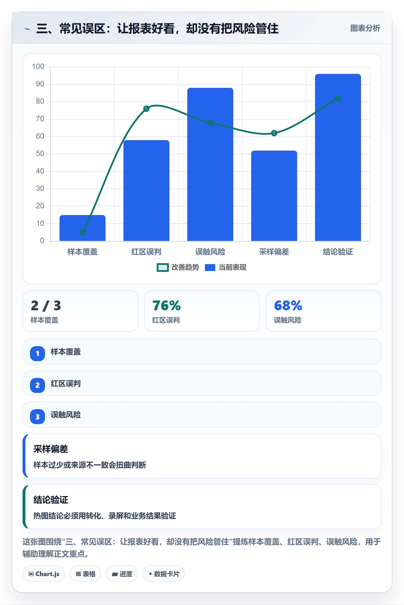 三、常见误区：让报表好看，却没有把风险管住