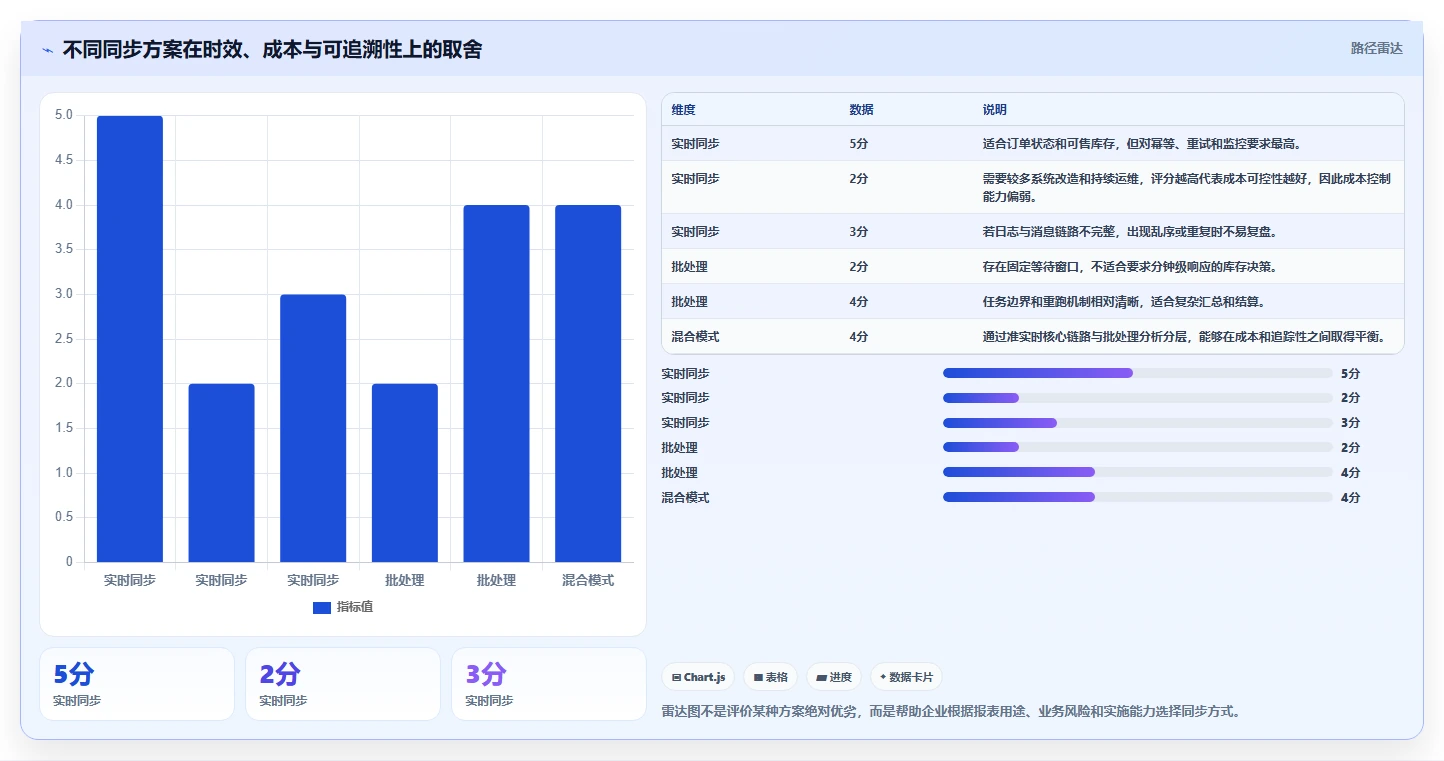 电商进销存：连锁企业实战复盘：流程重构中报表滞后的定位步骤