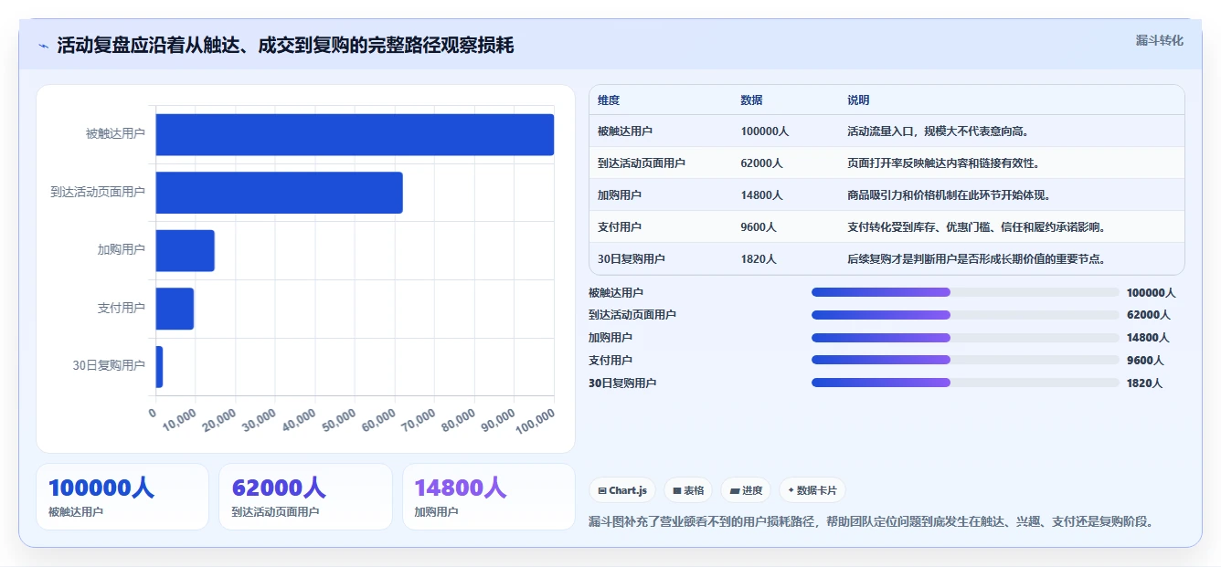 营业额分析：运营主管常见误区：活动复盘为什么总遇到只看营业额