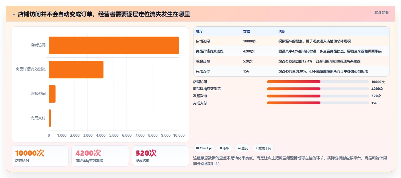 如何运营好一个店铺使用技巧：流量获取对应的自动化方案方法