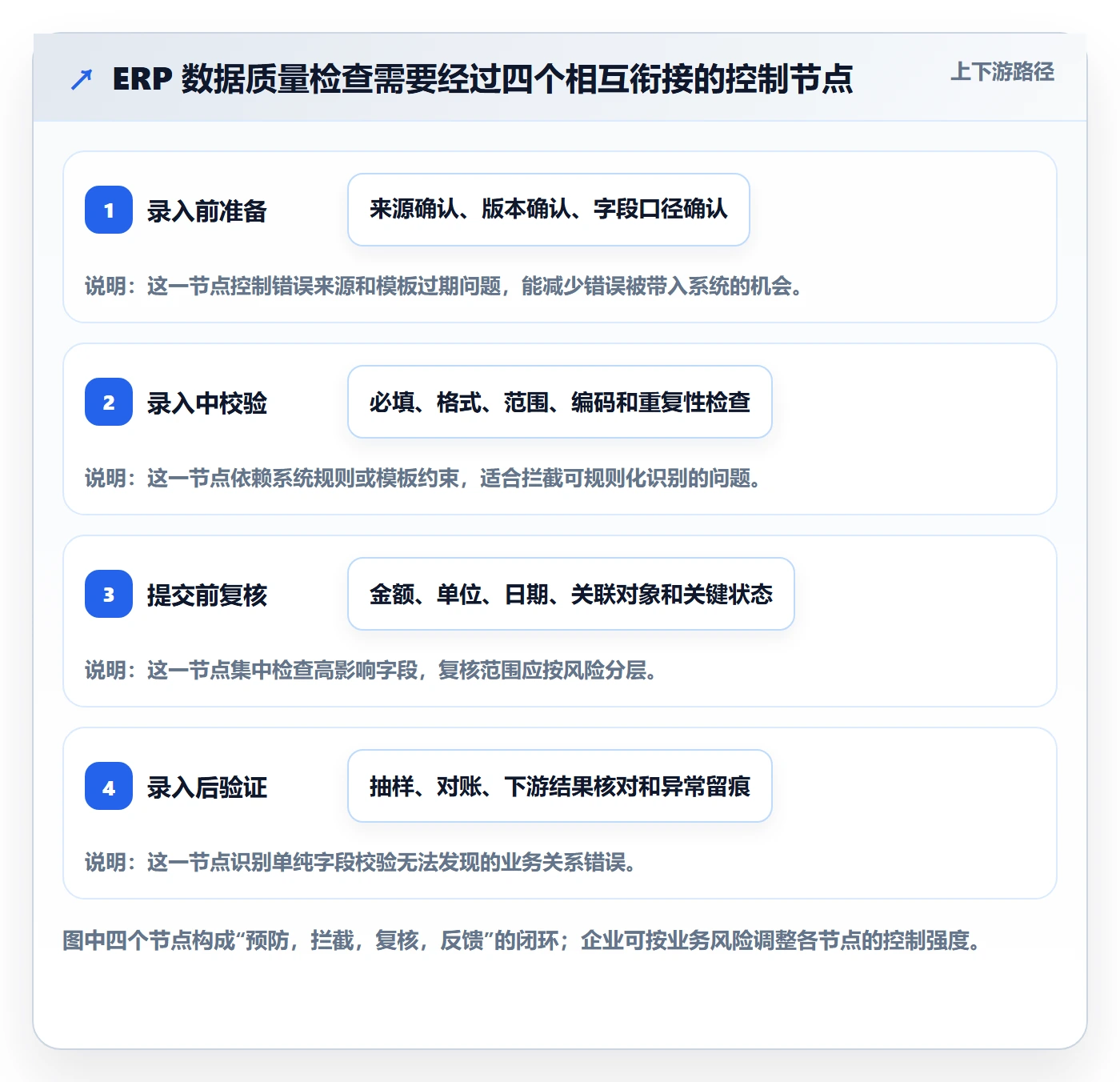 erp数据录入能力清单：新手避坑需要覆盖哪些质量检查事项