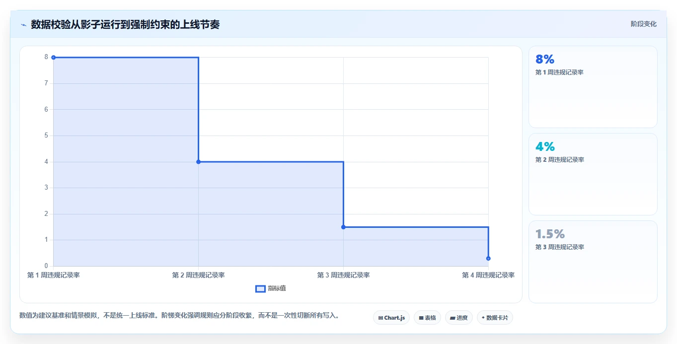 数据库存：后端工程师必看清单：用数据校验推动提升查询性能