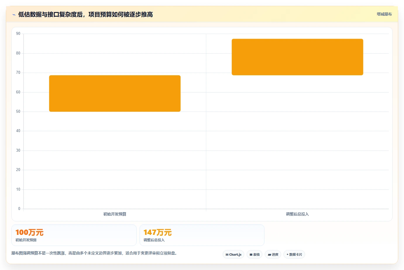 电商系统开发：技术负责人落地路线图：从上线验收走向控制开发预算