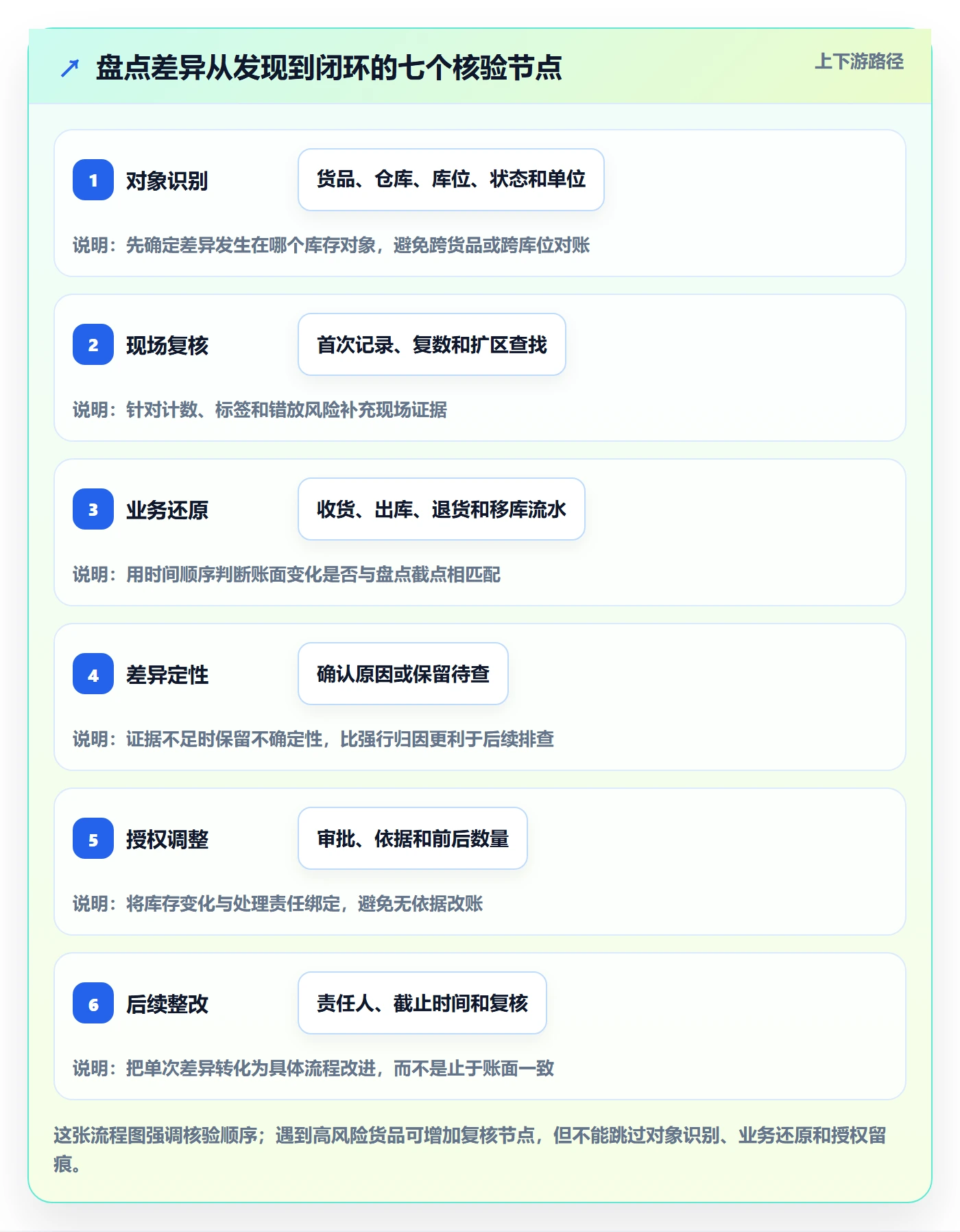 库存管理系统场景解析：盘点管理中的新手避坑怎么处理