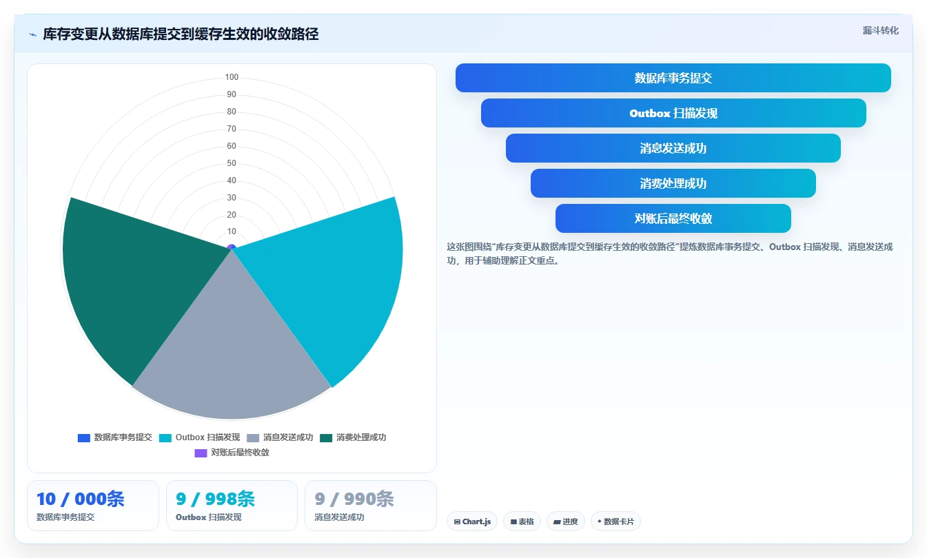 数据库存：运维团队进阶教程：围绕并发扣减建立改善缓存同步闭环