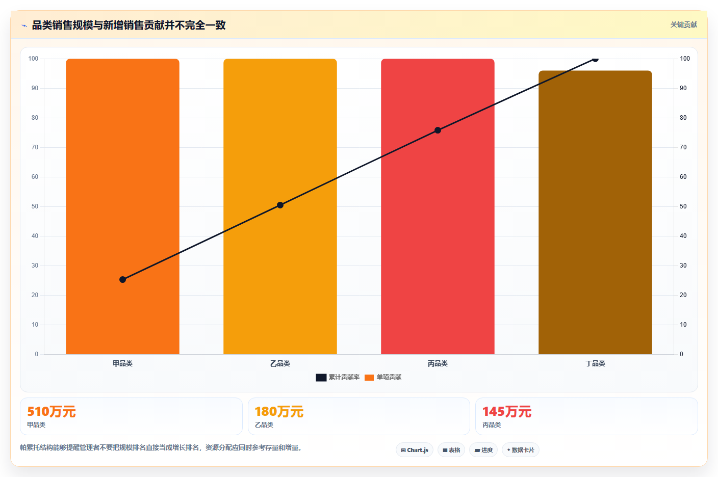 营业额分析：区域经理老板版方案：品类贡献的目标、动作与检查点