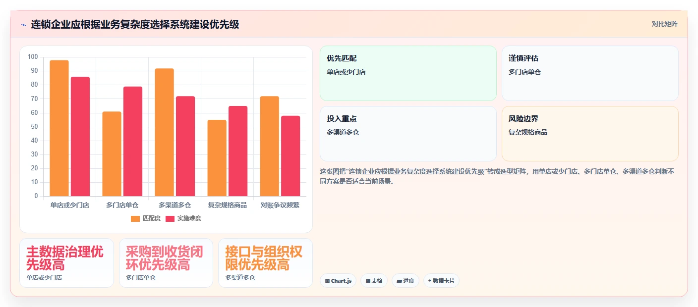 电商进销存:连锁企业采购前必读:评估系统选型时如何避开重复录入