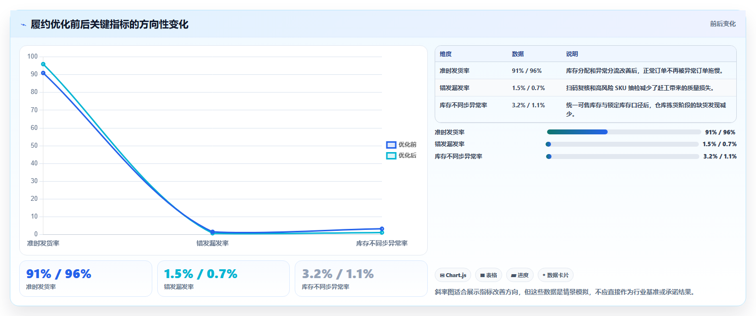 电商管理优化清单：订单履约与效率提升的关键动作