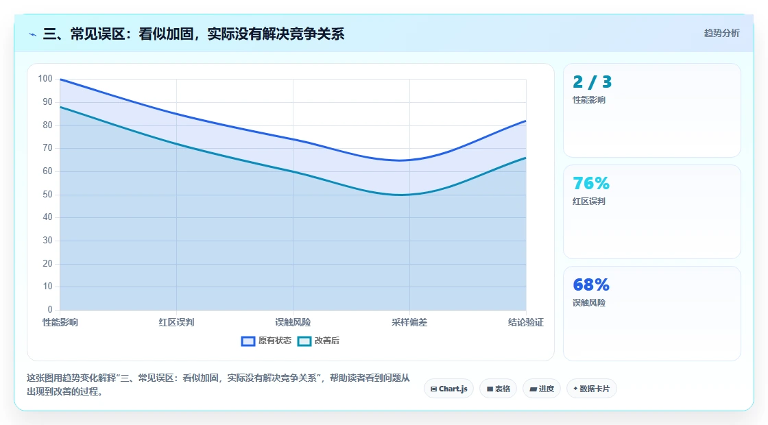 三、常见误区：看似加固，实际没有解决竞争关系