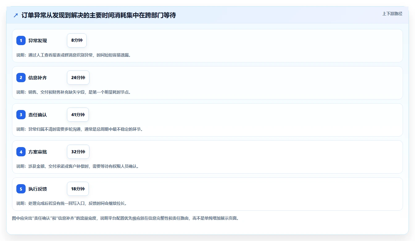 运营管理平台决策指南：用效率提升判断流程配置方案