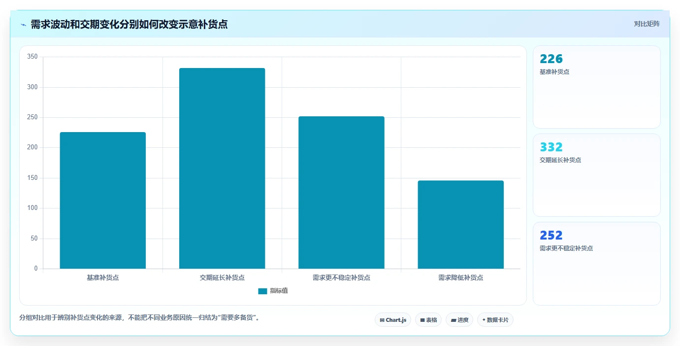 仓库安全库存管理建设路线：从补货点设置到数据复盘分几步
