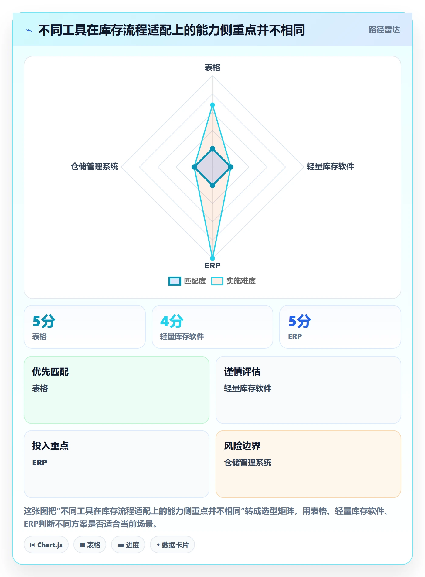库存管理系统从0到1:库存台账的工具对比与操作要点