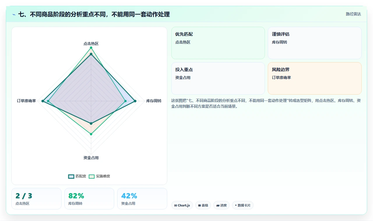 七、不同商品阶段的分析重点不同，不能用同一套动作处理