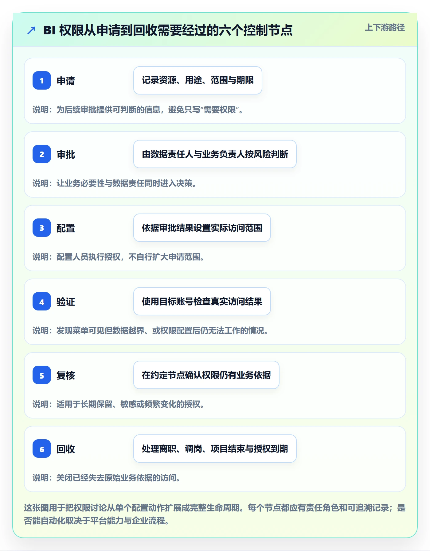 bi 平台工作指南：用流程设计解决权限体系问题