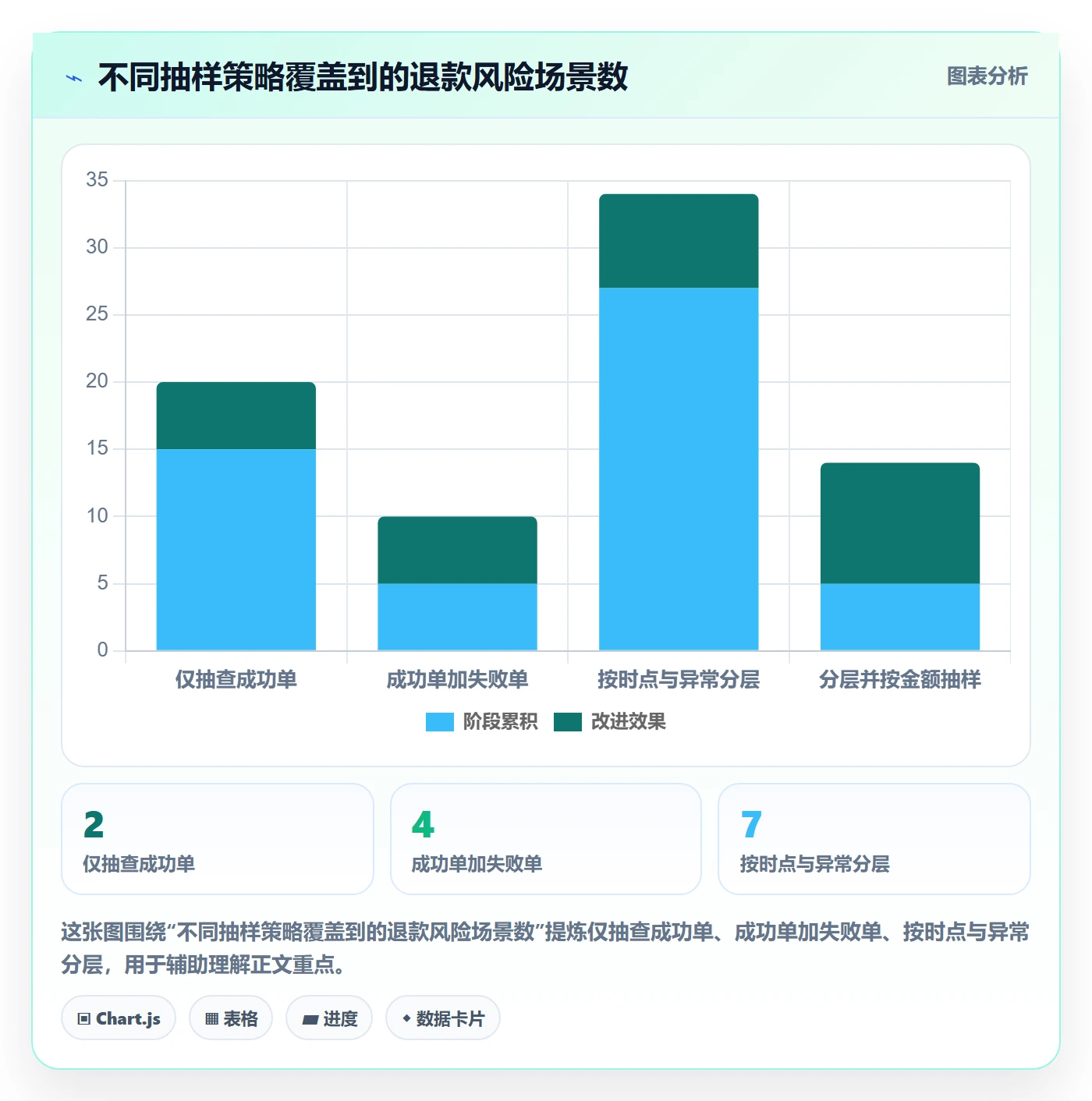 分账系统检查方法：通过退款处理评估风险排查质量