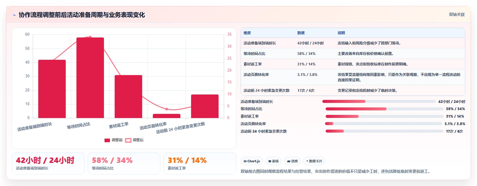 电商辅助软件：创业公司诊断清单：从数据分析排查团队协作慢