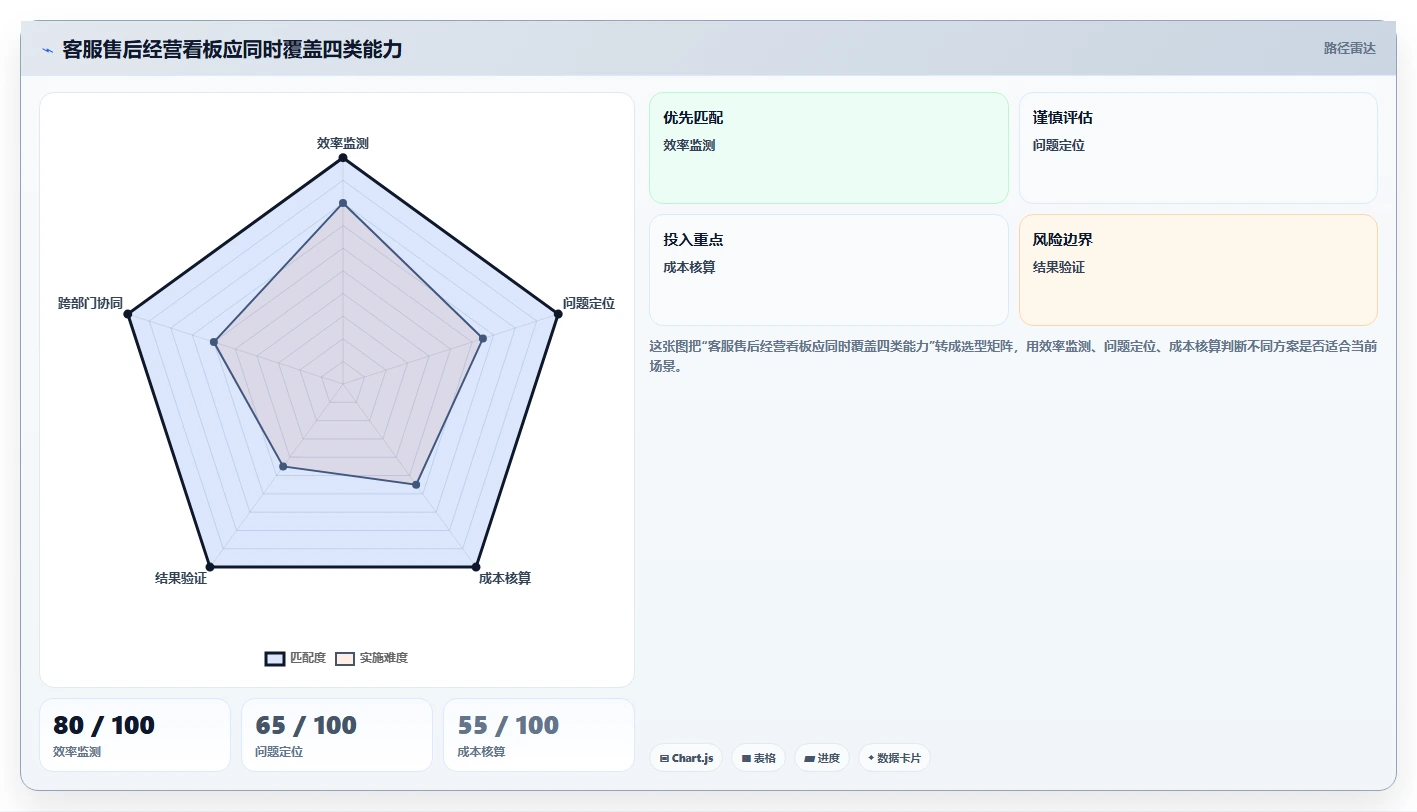 电商管理怎么管？以客服售后为核心的增长策略方案