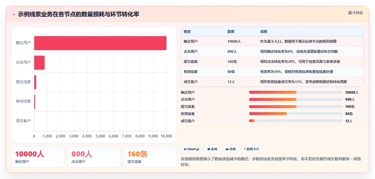 运营数据怎么落地？从转化漏斗讲清成本控制