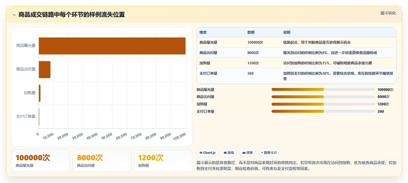 电商数据运营问题诊断：商品分析如何用效率提升改进