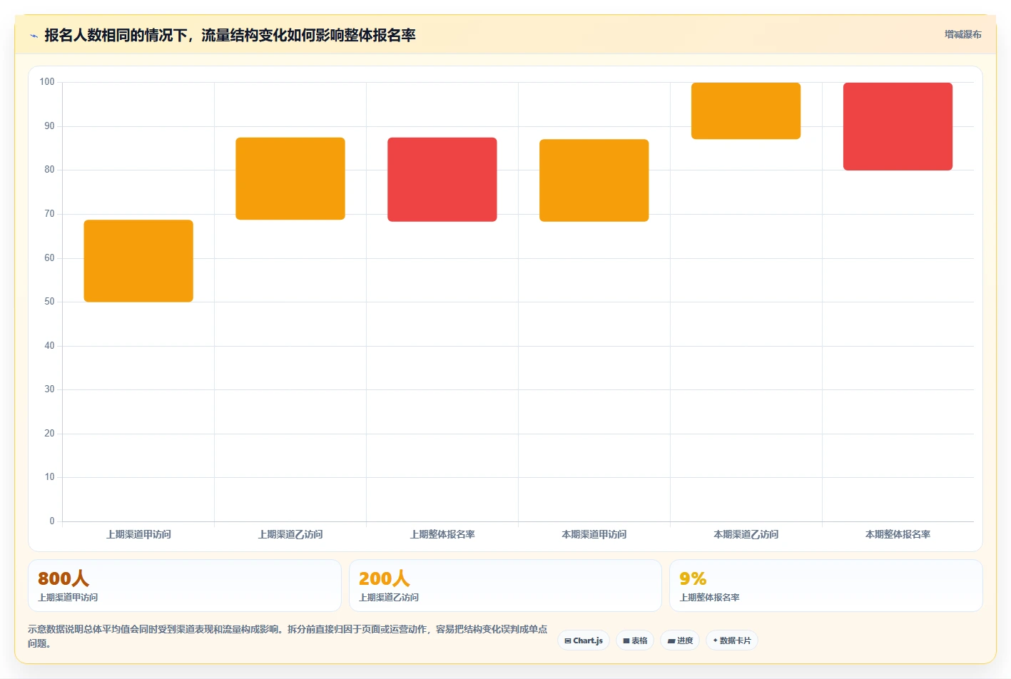 运营数据实践指南：复盘报告的进阶玩法怎样更有效