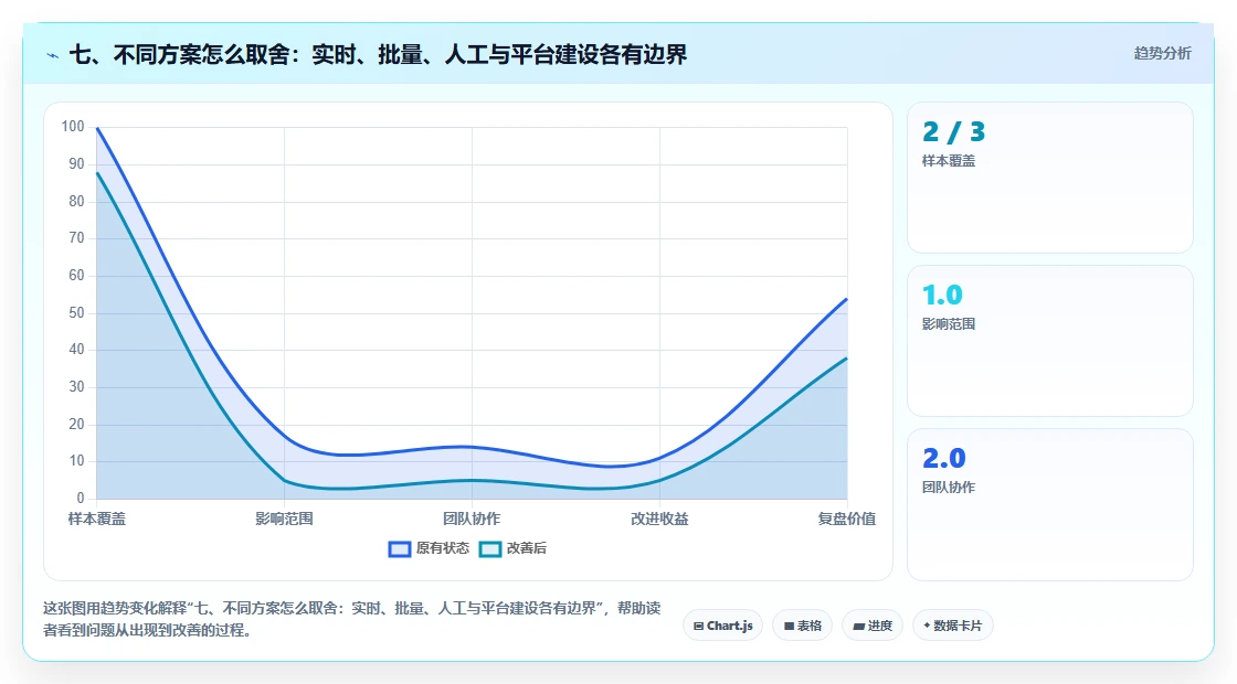 七、不同方案怎么取舍：实时、批量、人工与平台建设各有边界