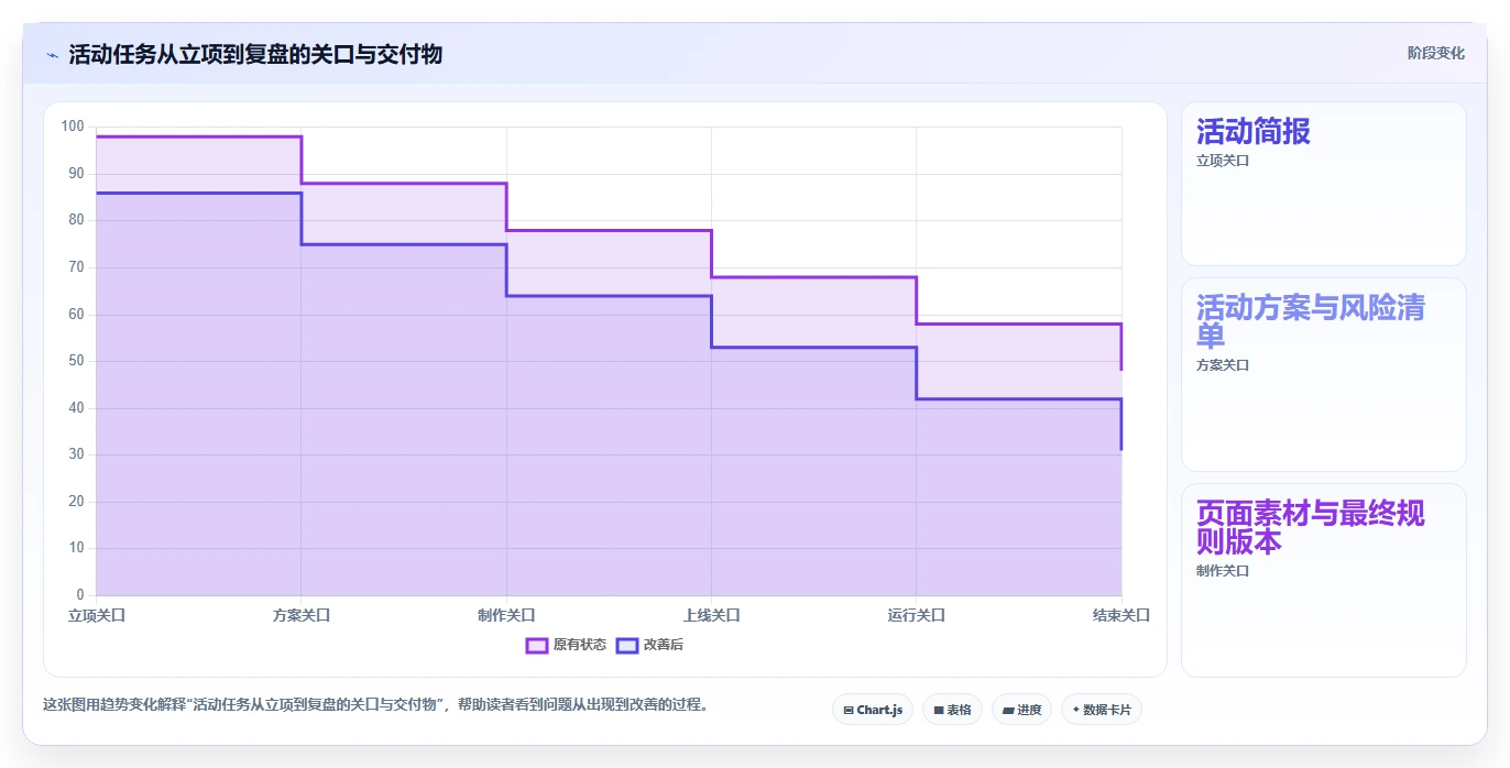 店铺运营包括哪些方面实施路径:活动运营如何完成标准化管理