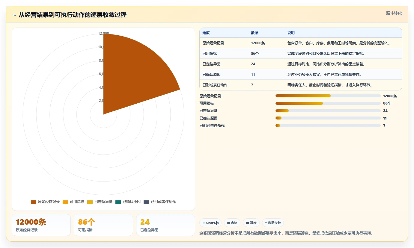 运营管理平台实用方法：围绕经营分析建立实操教程