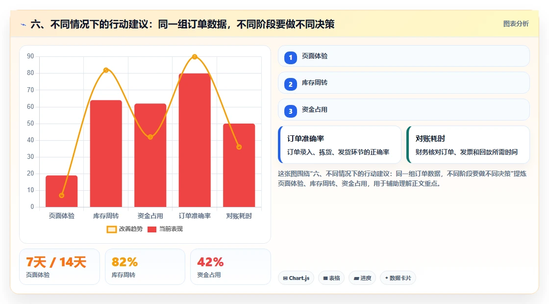 六、不同情况下的行动建议：同一组订单数据，不同阶段要做不同决策