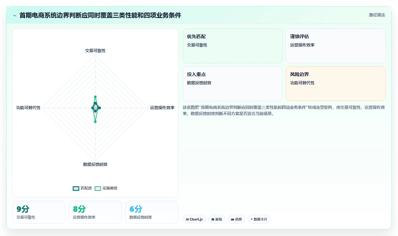 电商系统开发：运营负责人效率攻略：用性能优化加快明确项目边界